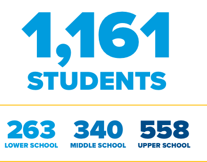 Who We Are - Fast Facts Total number of students