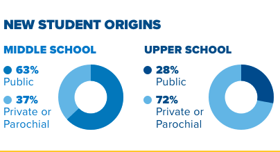 Who We Are - Fast Facts New Student Origins