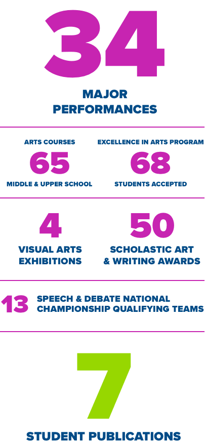 Student life 2025-26 Arts Fast Facts