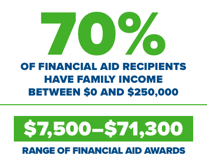 Fast Facts - Who We Are - Financial Aid Recipients